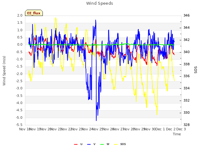 plot of Wind Speeds