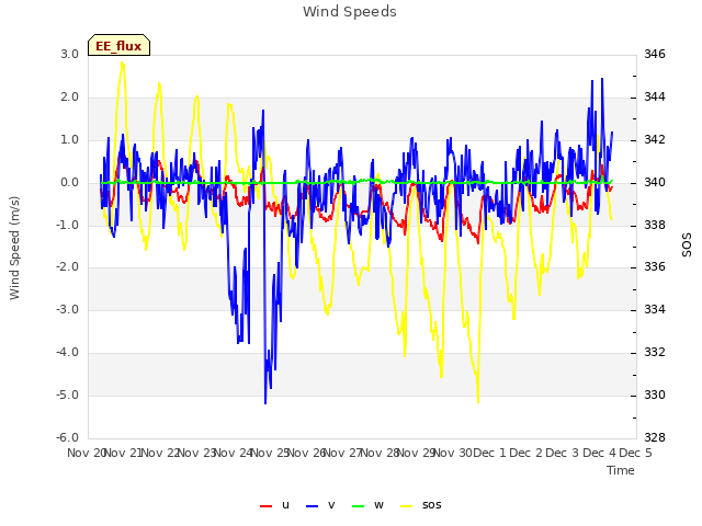 plot of Wind Speeds