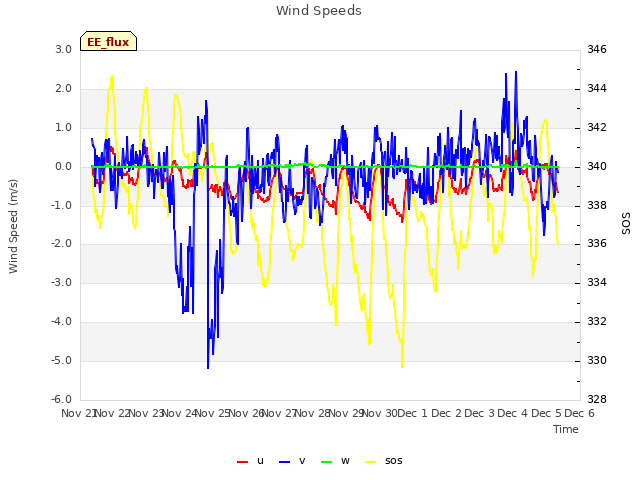 plot of Wind Speeds