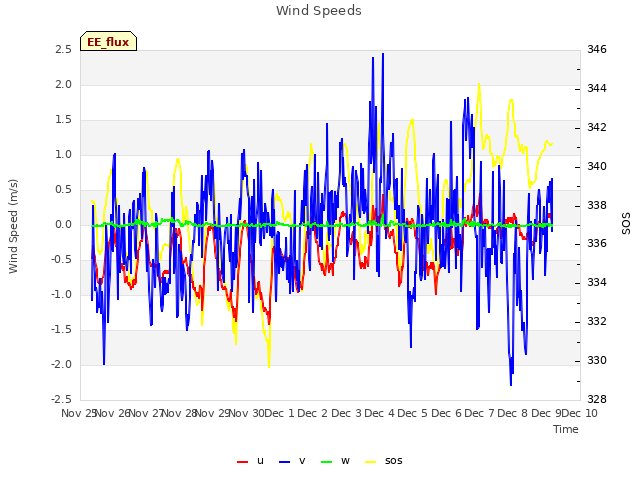 plot of Wind Speeds