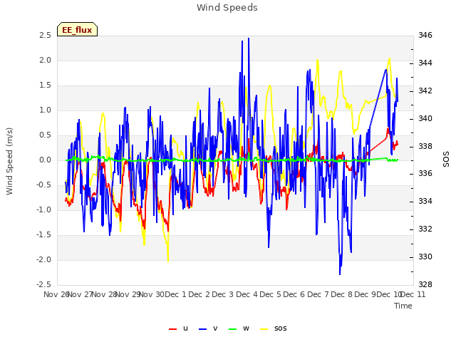 plot of Wind Speeds