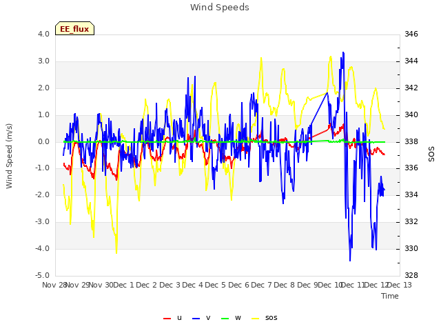 plot of Wind Speeds