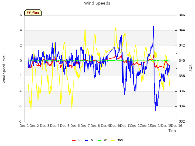 plot of Wind Speeds