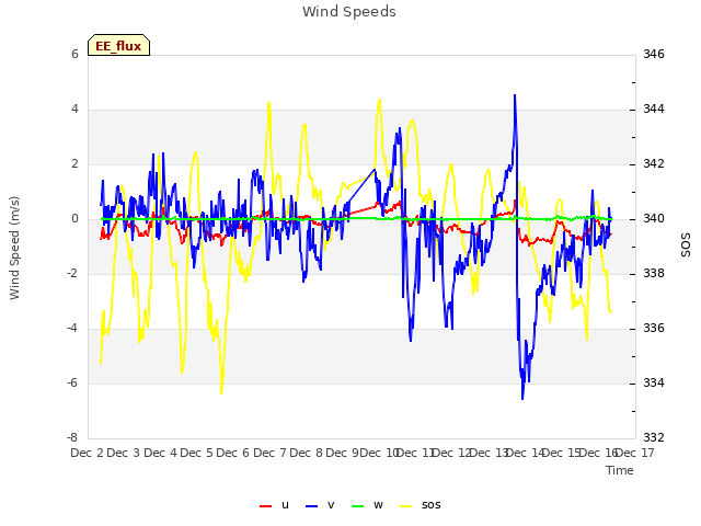 plot of Wind Speeds
