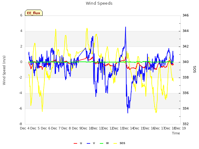 plot of Wind Speeds