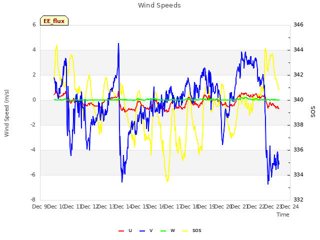 plot of Wind Speeds