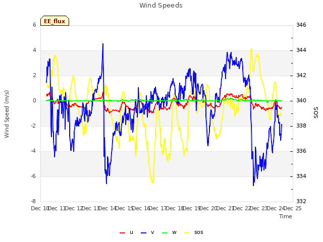 plot of Wind Speeds