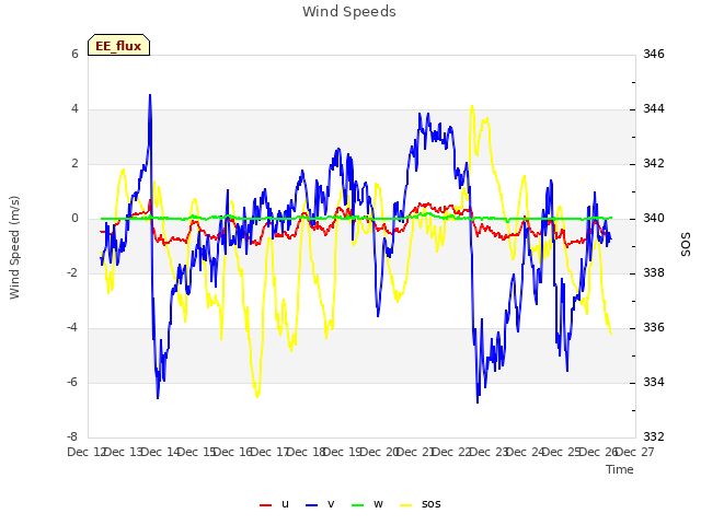 plot of Wind Speeds