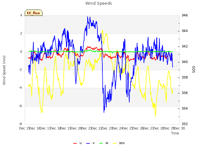 plot of Wind Speeds