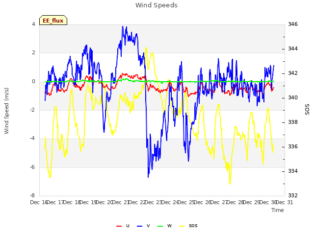 plot of Wind Speeds