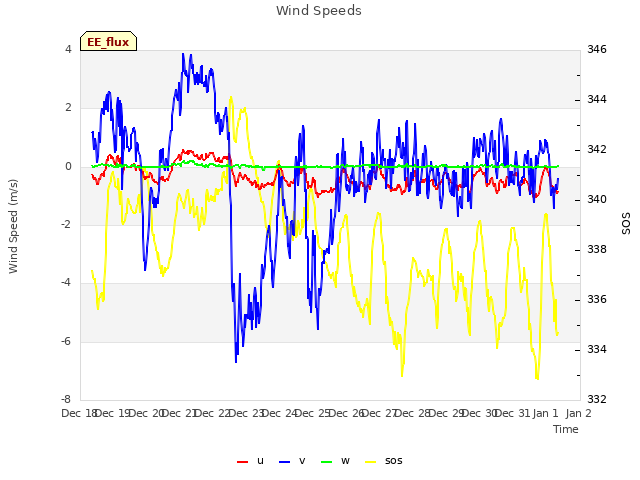 plot of Wind Speeds