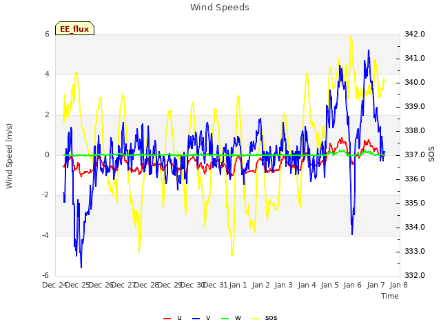 plot of Wind Speeds