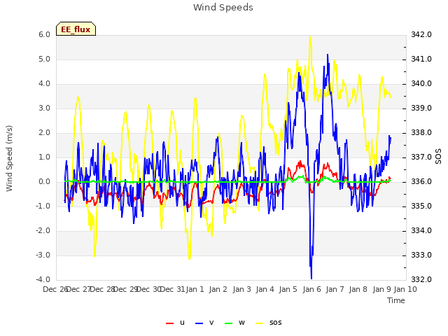 plot of Wind Speeds