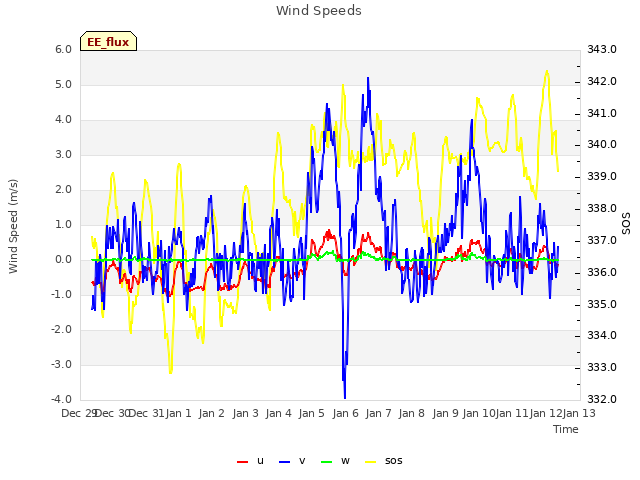 plot of Wind Speeds