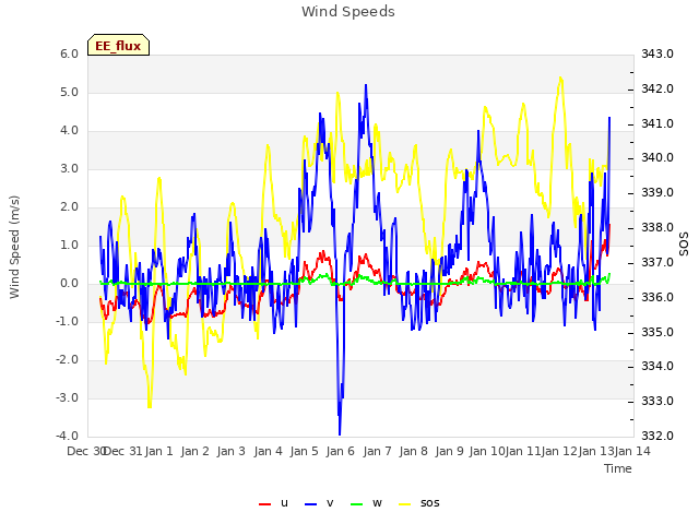 plot of Wind Speeds