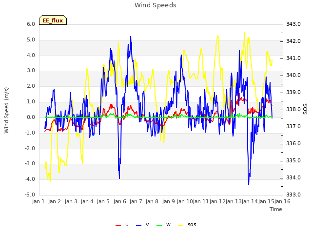 plot of Wind Speeds