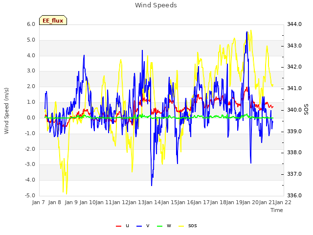 plot of Wind Speeds