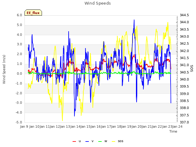 plot of Wind Speeds