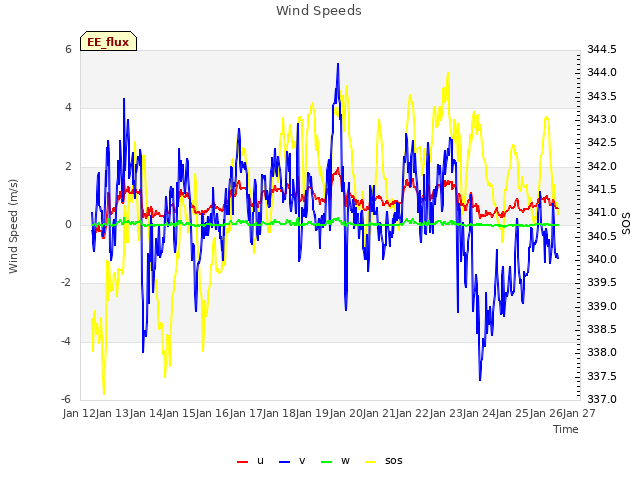 plot of Wind Speeds
