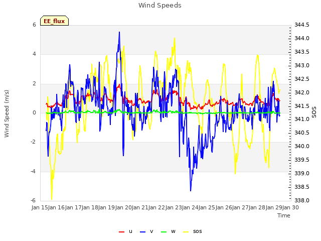 plot of Wind Speeds