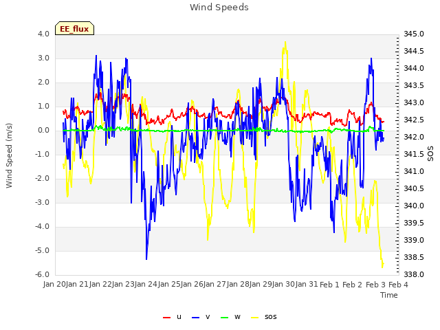plot of Wind Speeds