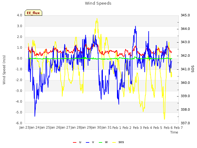 plot of Wind Speeds