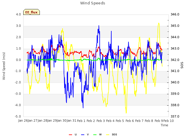 plot of Wind Speeds