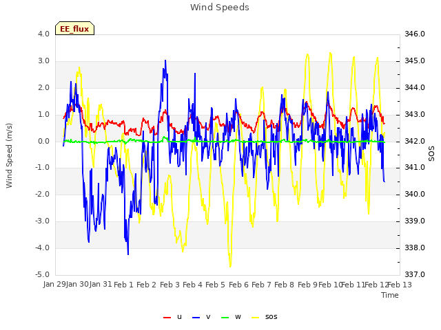 plot of Wind Speeds