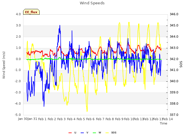 plot of Wind Speeds