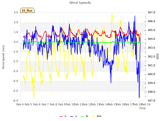 plot of Wind Speeds