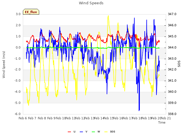 plot of Wind Speeds