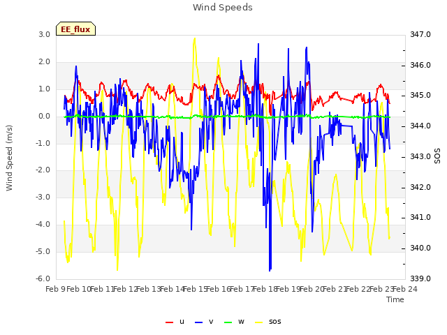 plot of Wind Speeds