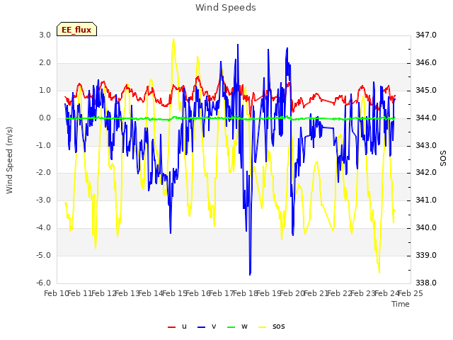 plot of Wind Speeds