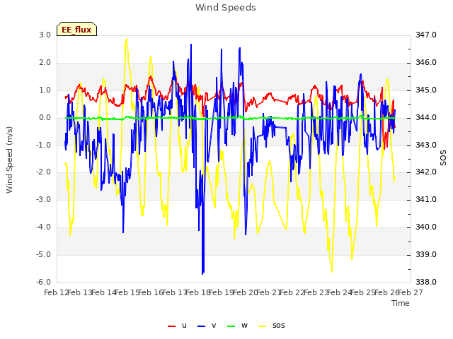 plot of Wind Speeds