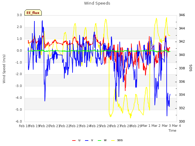 plot of Wind Speeds