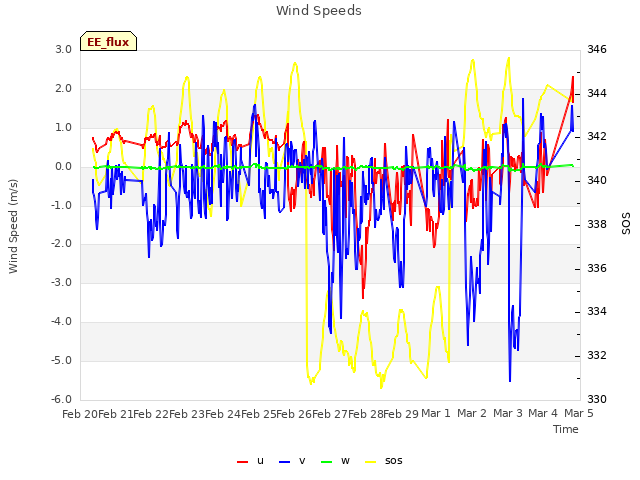 plot of Wind Speeds
