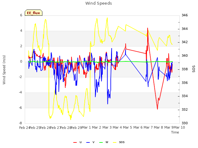 plot of Wind Speeds