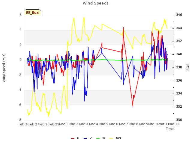 plot of Wind Speeds