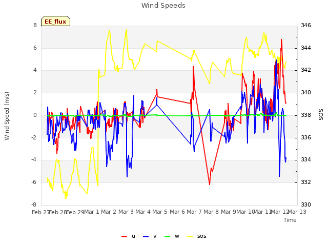 plot of Wind Speeds