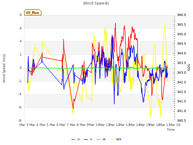 plot of Wind Speeds
