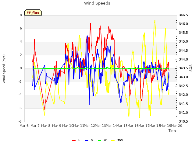 plot of Wind Speeds