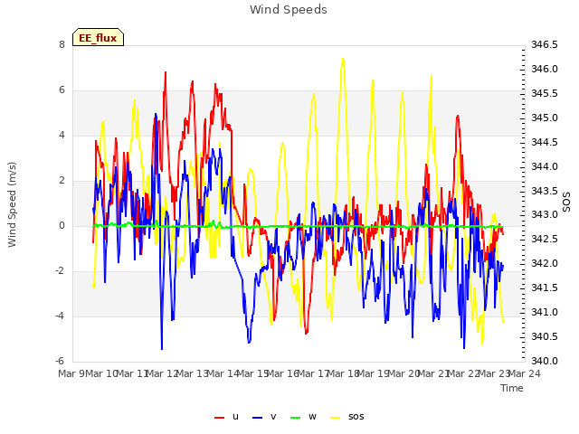 plot of Wind Speeds