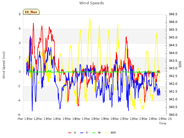 plot of Wind Speeds