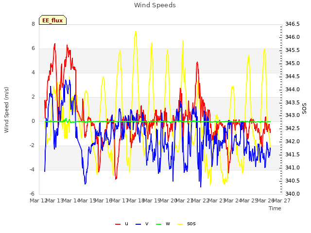 plot of Wind Speeds
