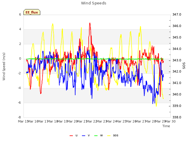 plot of Wind Speeds