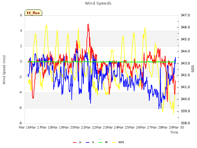 plot of Wind Speeds