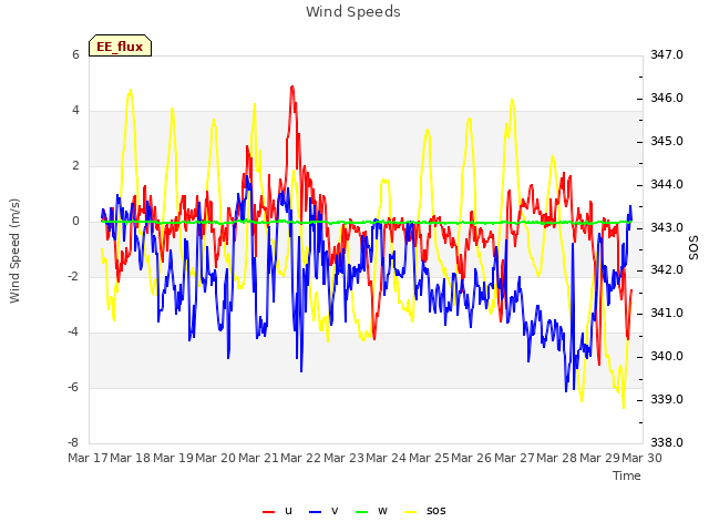 plot of Wind Speeds