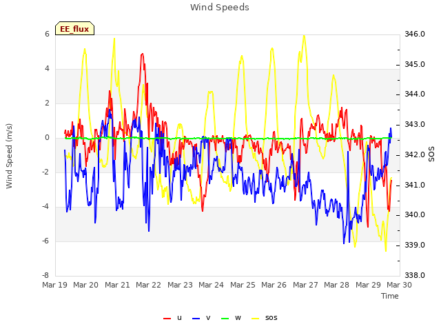 plot of Wind Speeds