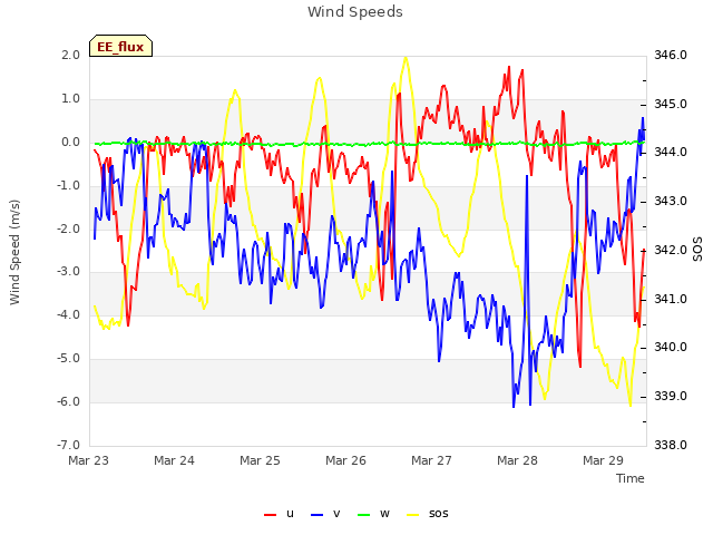 plot of Wind Speeds