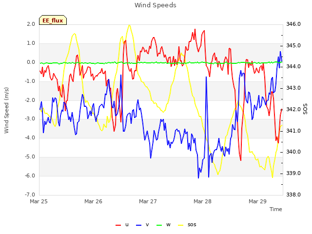 plot of Wind Speeds